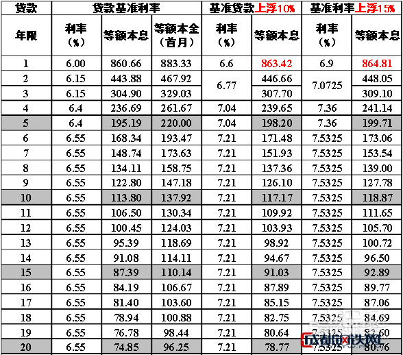 银行计收逾期贷款基准利率_农村商业银行贷款利率_银行5年贷款基准利率