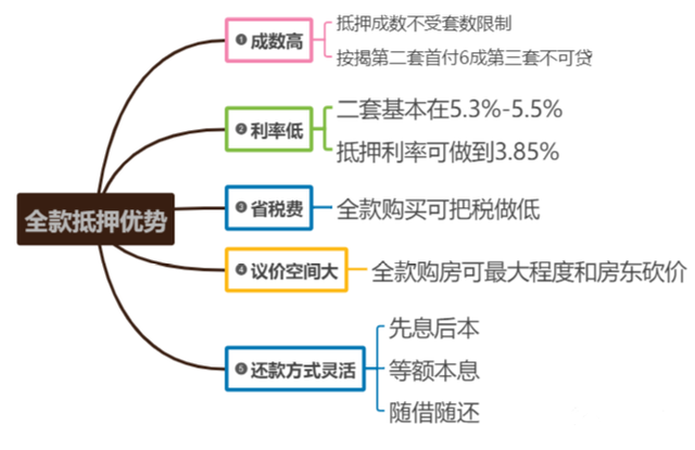 全款房子抵押贷款怎么贷（苏州全款买房、垫资买房再抵押流程及产品和案例）